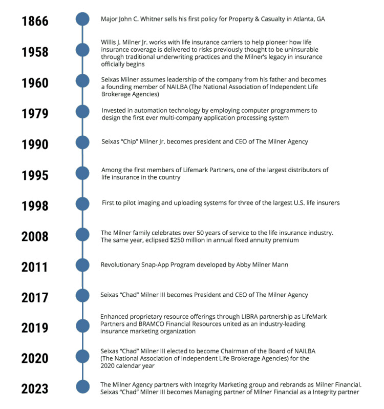 Milner Financial historical timeline